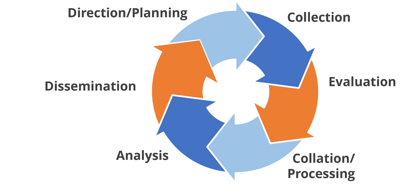 The intelligence cycle and the ROXANNE platform — ROXANNE